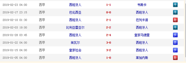 西班牙人止住了连败的颓势