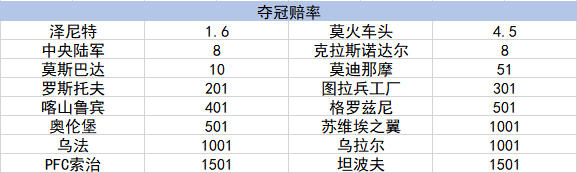 夺冠赔率