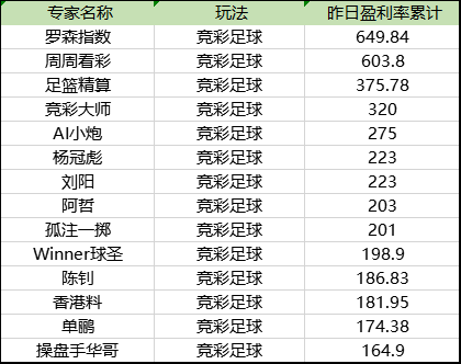 竞彩专家盈利榜