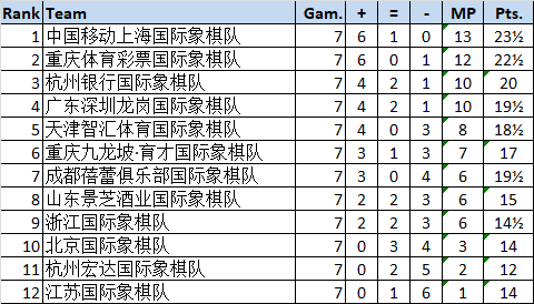 7轮过后积分榜