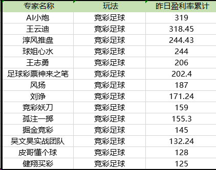 昨盈利榜单