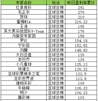 火!红单竞彩&方世华竞足7连红 凯里昨让球盈