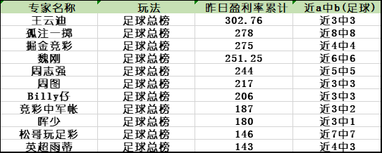 昨盈利榜单