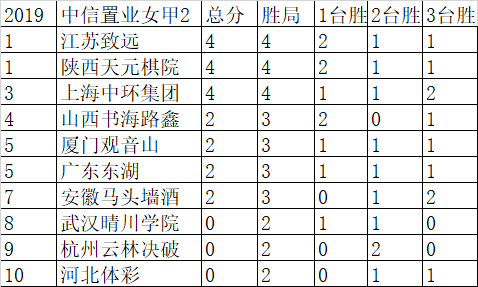 女子围甲2轮后积分榜