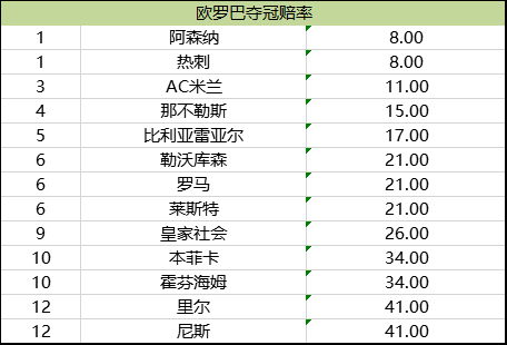 欧罗巴夺冠赔率：阿森纳热刺并列第1 AC米兰列第3