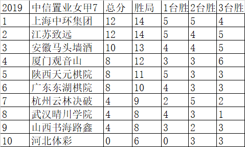 7轮过后积分榜