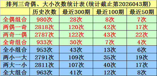 044期唐羽排列三预测奖号：大中小分析