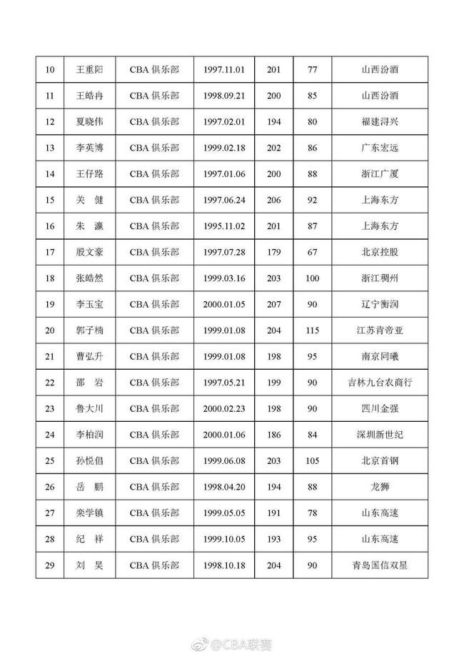 CBA公布选秀大会参选名单 9名大学生球员参加