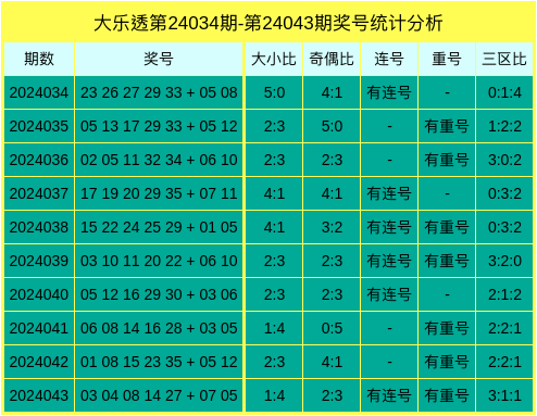 044期宋阳国大乐透预测奖号：奇偶比参考