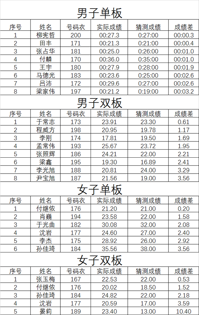 松花湖夜场挑战赛成绩公告