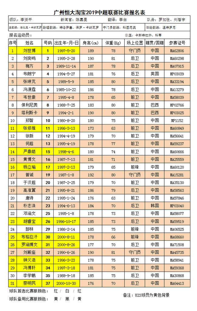 2019赛季中超恒大大名单:保塔坐镇 青春风暴来