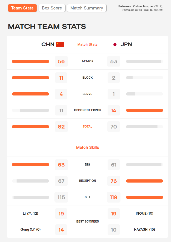 女排世錦賽中國3-0日本技術統計 李盈瑩力奪19分！