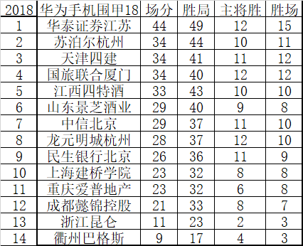 围甲积分榜