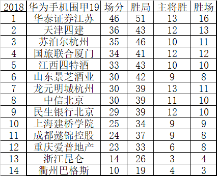 围甲积分榜