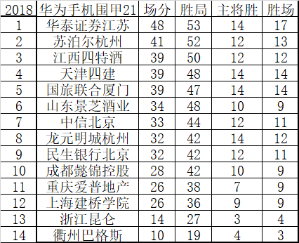 围甲积分榜