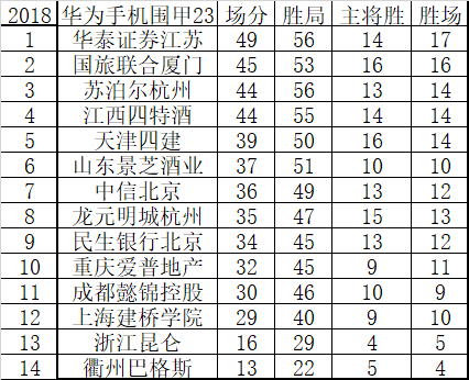 围甲积分榜