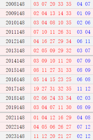 大乐透148期历史同期号码全汇总