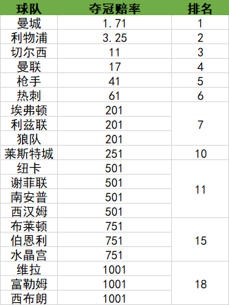 英超最新夺冠赔率