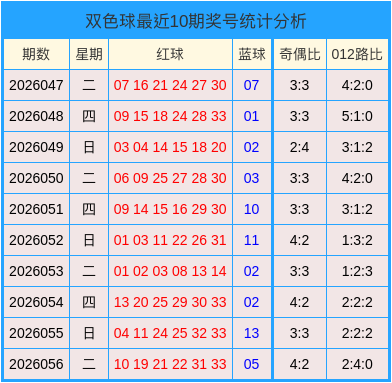 057期刘玉琳双色球预测奖号：奇偶比012路比分析