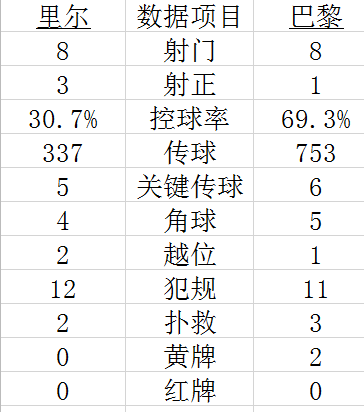 法甲-迪马利亚造险 巴黎三将伤退0-0里尔退至第三