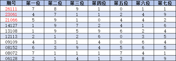 7星彩头奖井喷奖号整理