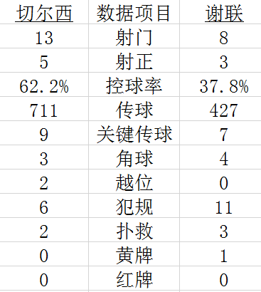 技术统计