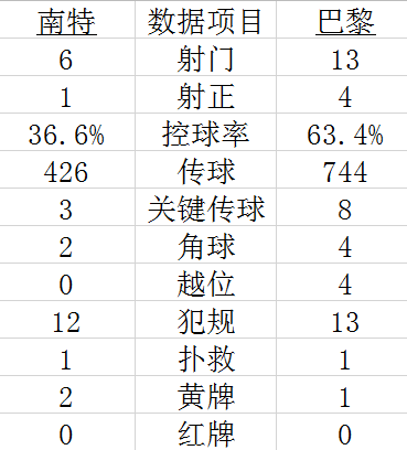 法甲-姆巴佩助攻+点射 纳瓦斯扑点 巴黎3-0斩7连胜