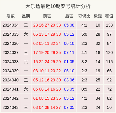 044期陈涛普大乐透预测奖号：大复式推荐