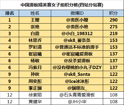 2021中国滑板精英赛积分榜:田佳兴王娅领跑各组