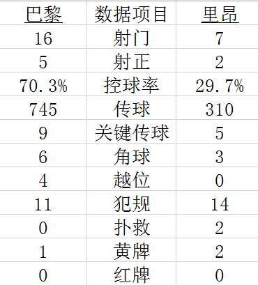 法甲-迪马利亚传射 姆巴佩破门 巴黎4-2胜里昂