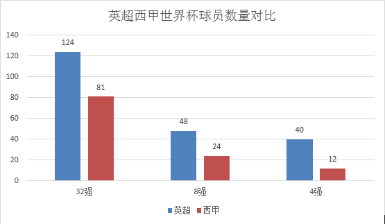 英超世界杯国脚数量,一直压过西甲