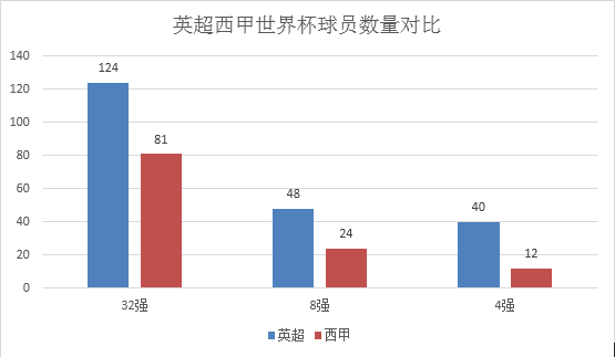 英超世界杯国脚数量，一直压过西甲