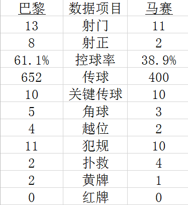 法甲-伊卡尔迪姆巴佩梅开二度 巴黎4-0马赛8分领跑