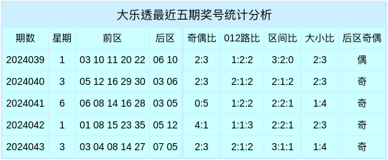 044期申东虎大乐透预测奖号：9+3小复式推荐