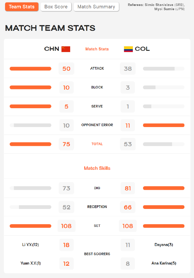 中国女排3-0胜哥伦比亚技术统计