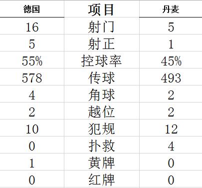 技术统计