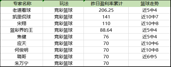 今日篮彩盈利