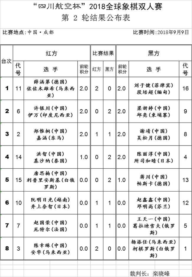 第2轮详细赛果