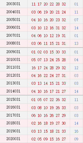 双色球031期历史同期号码汇总