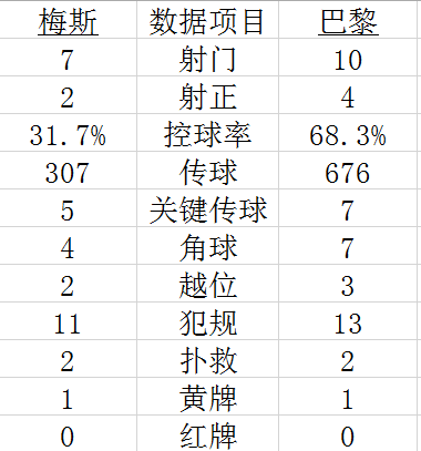 法甲-迪马利亚点射 替补中锋2场3球 巴黎2-0连胜