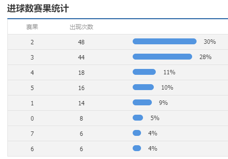 澳超进球数赛果统计