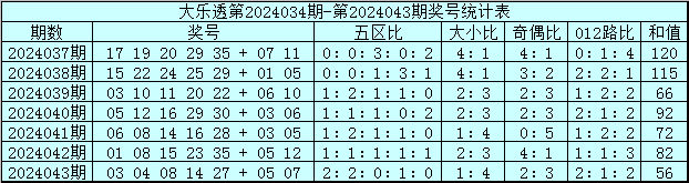 044期清风大乐透预测奖号：奇偶比分析