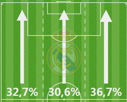 上半场，皇马的进攻倾向