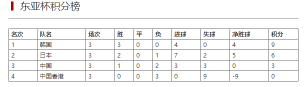 2019东亚杯汇总：韩国力克日本夺冠 中国收获季军