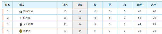维罗纳的防守非常好