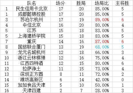 围甲8轮后积分情况