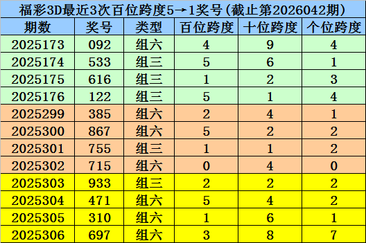 043期杨波福彩3D预测奖号：末位跨度分析