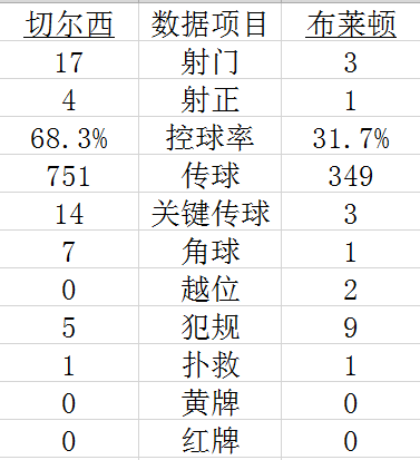 技术统计