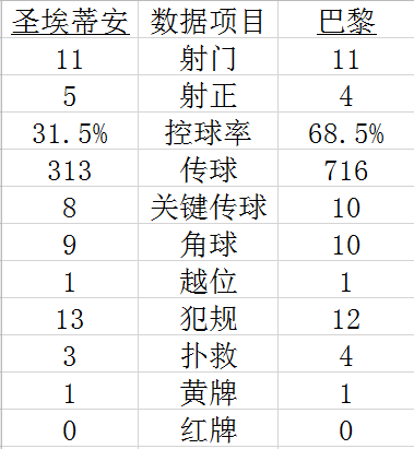 法甲-波切蒂诺首秀 维拉蒂助攻基恩  巴黎客场1-1