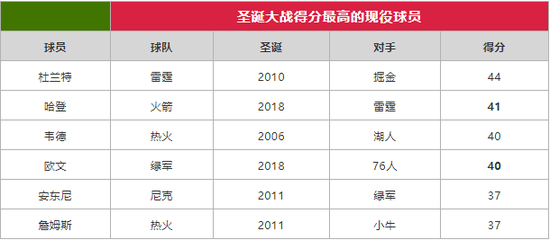 到目前为止 整个NBA最突出的球员就是哈登